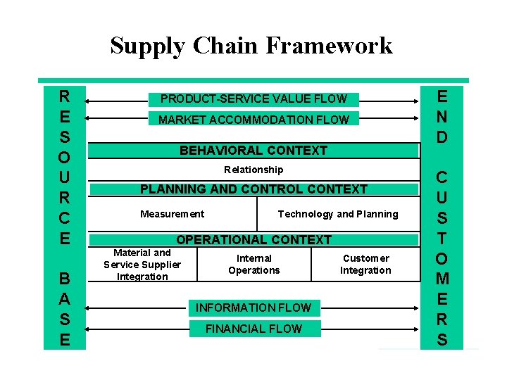 Supply Chain Framework R E S O U R C E B A S