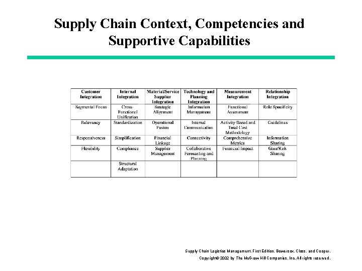 Supply Chain Context, Competencies and Supportive Capabilities Supply Chain Logistics Management, First Edition. Bowersox,