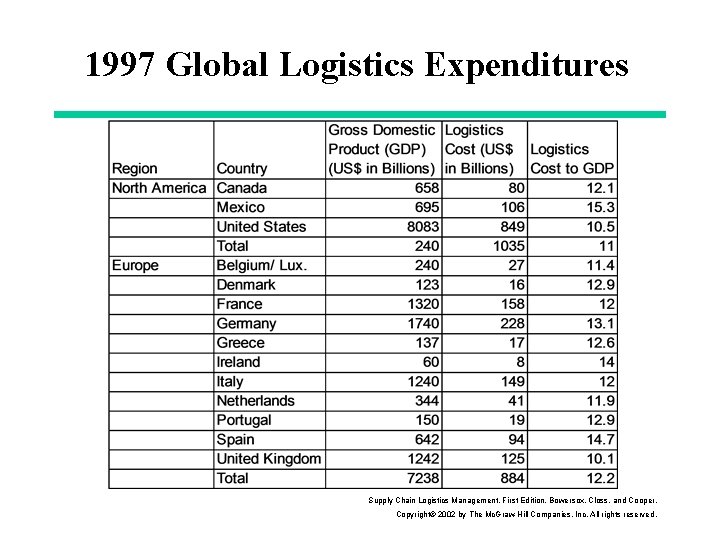 1997 Global Logistics Expenditures Supply Chain Logistics Management, First Edition. Bowersox, Closs, and Cooper.