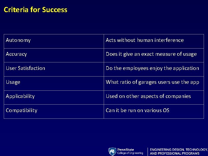 Criteria for Success Autonomy Acts without human interference Accuracy Does it give an exact