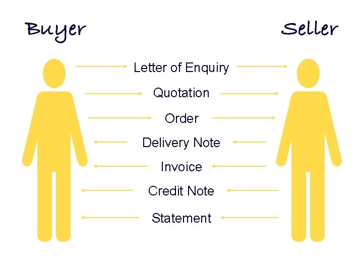 Letter of Enquiry Quotation Order Delivery Note Invoice Credit Note Statement 