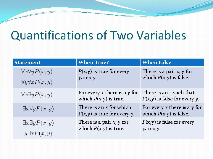 Quantifications of Two Variables Statement When True? When False P(x, y) is true for