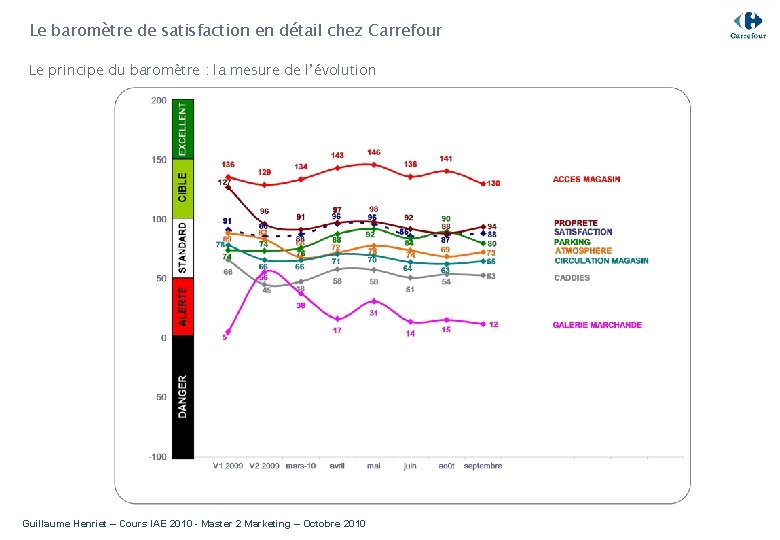 Le baromètre de satisfaction en détail chez Carrefour Le principe du baromètre : la