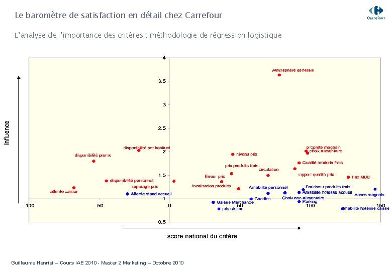 Le baromètre de satisfaction en détail chez Carrefour L’analyse de l’importance des critères :