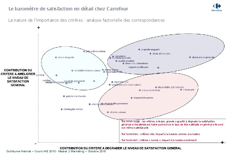 Le baromètre de satisfaction en détail chez Carrefour La nature de l’importance des critères
