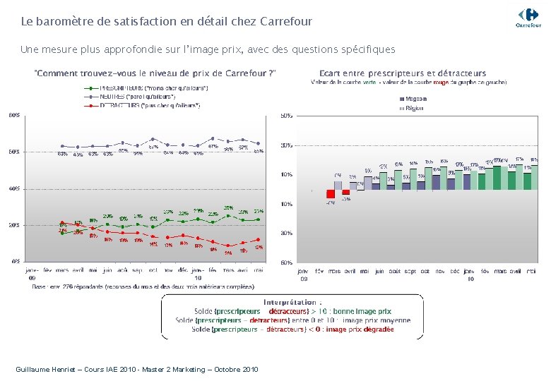 Le baromètre de satisfaction en détail chez Carrefour Une mesure plus approfondie sur l’image