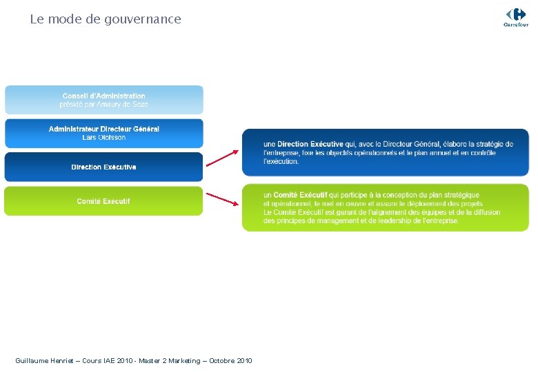 Le mode de gouvernance Guillaume Henriet – Cours IAE 2010 - Master 2 Marketing