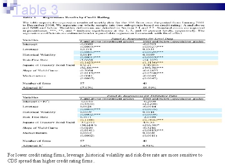 Table 3 For lower credit rating firms, leverage , historical volatility and risk-free rate