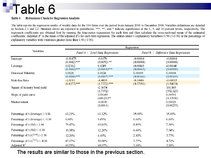 Table 6 The results are similar to those in the previous section. 