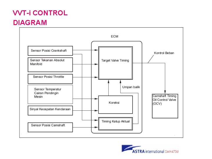 VVT-i CONTROL DIAGRAM 
