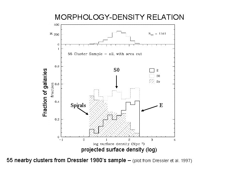 Fraction of galaxies MORPHOLOGY-DENSITY RELATION S 0 Spirals E projected surface density (log) 55