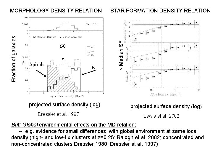 S 0 Spirals E projected surface density (log) Dressler et al. 1997 STAR FORMATION-DENSITY