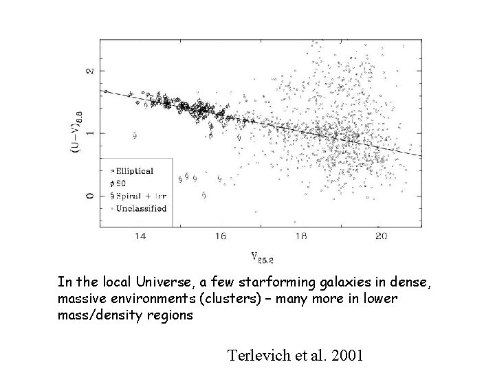 In the local Universe, a few starforming galaxies in dense, massive environments (clusters) –