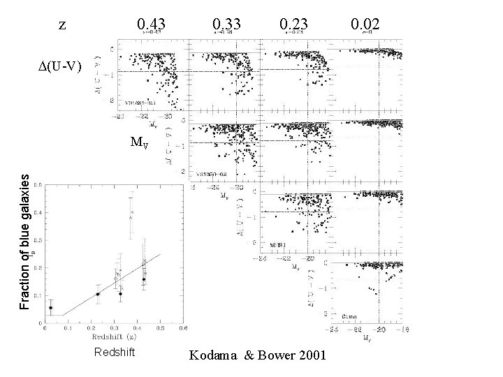 z 0. 43 0. 33 0. 23 D(U-V) Fraction of blue galaxies MV Redshift