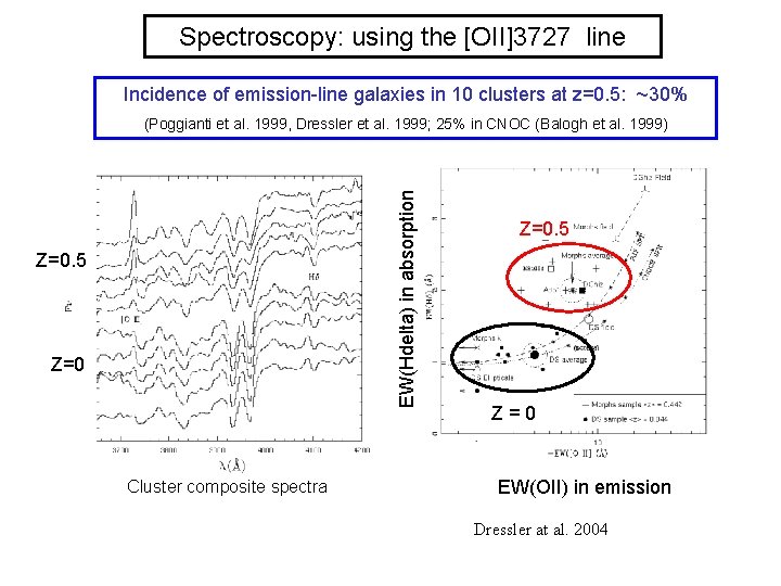 Spectroscopy: using the [OII]3727 line Incidence of emission-line galaxies in 10 clusters at z=0.