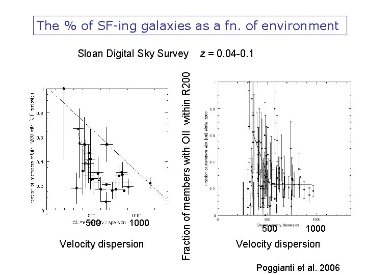 The % of SF-ing galaxies as a fn. of environment 500 1000 Velocity dispersion