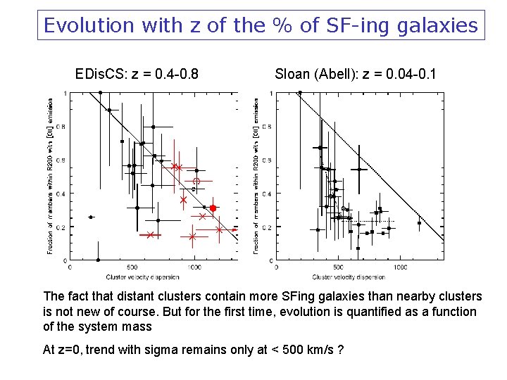 Evolution with z of the % of SF-ing galaxies EDis. CS: z = 0.