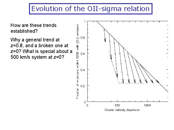 Evolution of the OII-sigma relation How are these trends established? Why a general trend