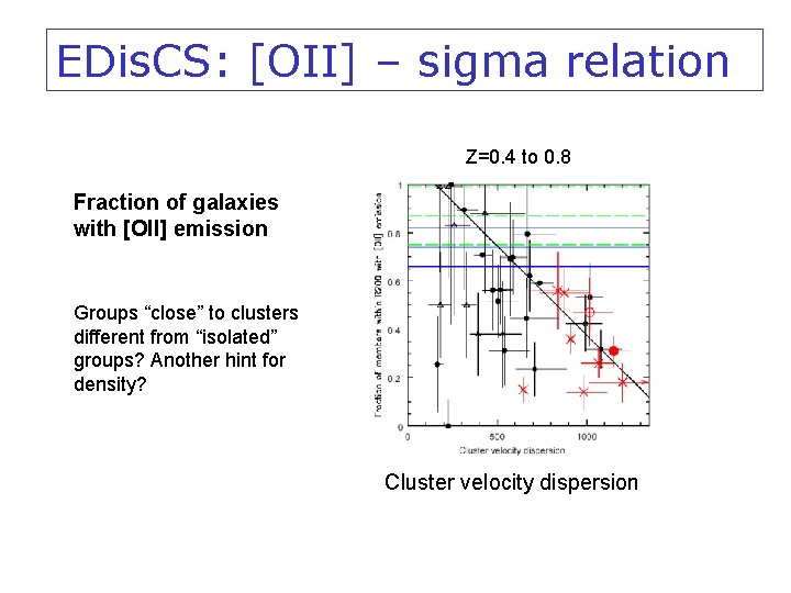 EDis. CS: [OII] – sigma relation Z=0. 4 to 0. 8 Fraction of galaxies