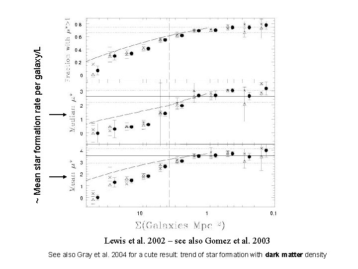 ~ Mean star formation rate per galaxy/L Lewis et al. 2002 – see also