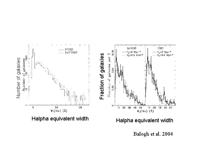Fraction of galaxies Number of galaxies Halpha equivalent width Balogh et al. 2004 