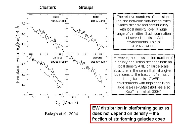 Clusters Groups The relative numbers of emissionline and non-emission-line galaxies varies strongly and continuously