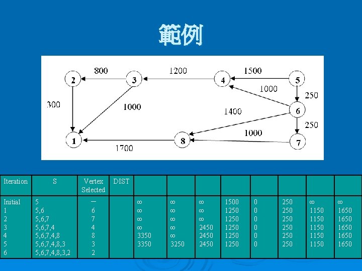 範例 Iteration Initial 1 2 3 4 5 6 S Vertex Selected 5 5,