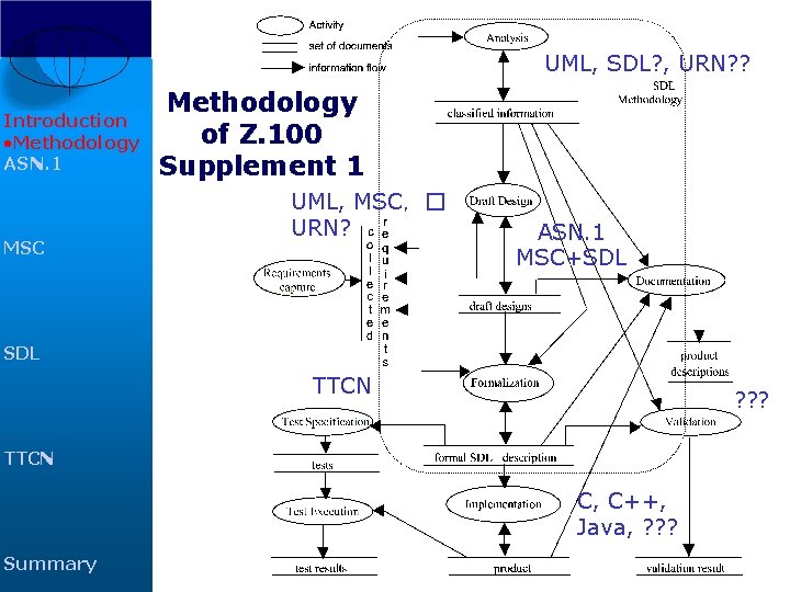 UML, SDL? , URN? ? Introduction • Methodology ASN. 1 MSC Methodology of Z. UML, SDL? , URN? ? Introduction • Methodology ASN. 1 MSC Methodology of Z.