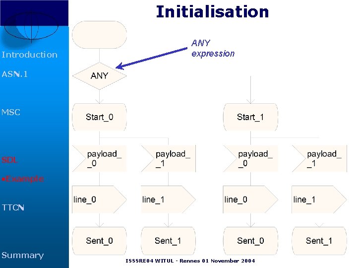 Initialisation Introduction ANY expression ASN. 1 MSC SDL • Example TTCN Summary ISSSRE 04 Initialisation Introduction ANY expression ASN. 1 MSC SDL • Example TTCN Summary ISSSRE 04