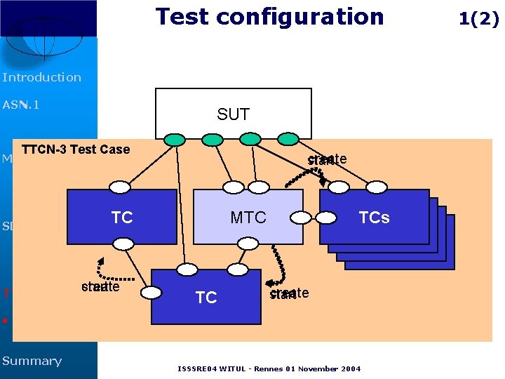 Test configuration Introduction ASN. 1 SUT TTCN-3 Test Case create start MSC SDL TTCN Test configuration Introduction ASN. 1 SUT TTCN-3 Test Case create start MSC SDL TTCN