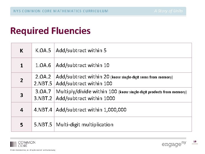 NYS COMMON CORE MATHEMATICS CURRICULUM A Story of Units Required Fluencies K K. OA.