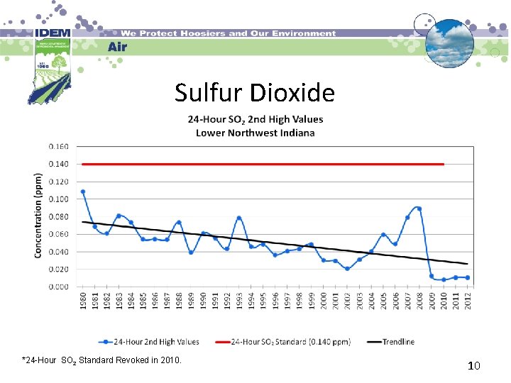 Sulfur Dioxide *24 -Hour SO 2 Standard Revoked in 2010. 10 