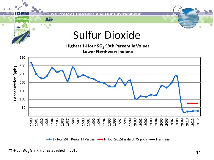 Sulfur Dioxide Highest 1 -Hour SO 2 99 th Percentile Values Lower Northwest Indiana