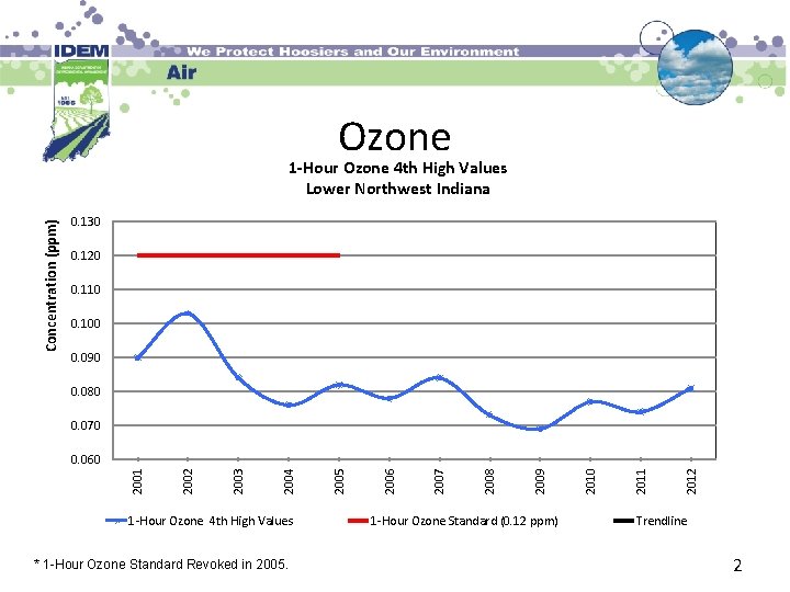 Ozone Concentration (ppm) 1 -Hour Ozone 4 th High Values Lower Northwest Indiana 0.