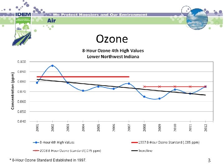 Ozone * 8 -Hour Ozone Standard Established in 1997. 3 