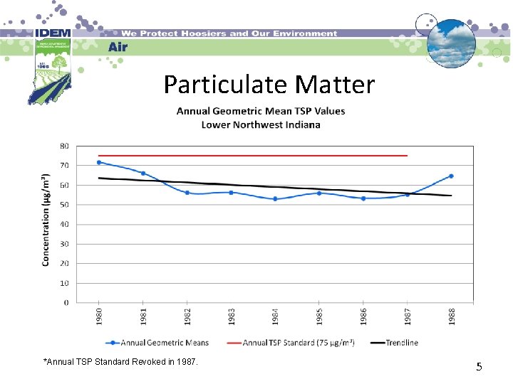 Particulate Matter *Annual TSP Standard Revoked in 1987. 5 