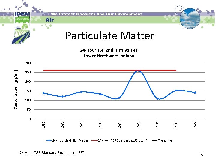 Particulate Matter 24 -Hour TSP 2 nd High Values Lower Northwest Indiana 250 200