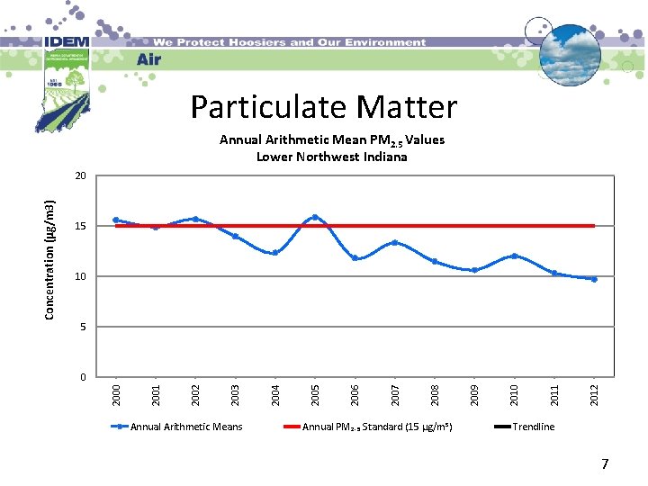 Particulate Matter Annual Arithmetic Mean PM 2. 5 Values Lower Northwest Indiana 15 10