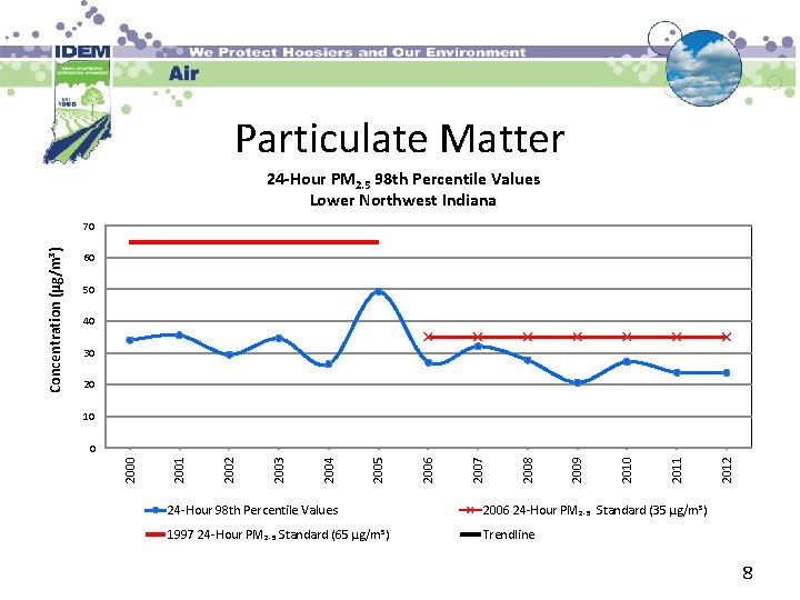 Particulate Matter 24 -Hour PM 2. 5 98 th Percentile Values Lower Northwest Indiana