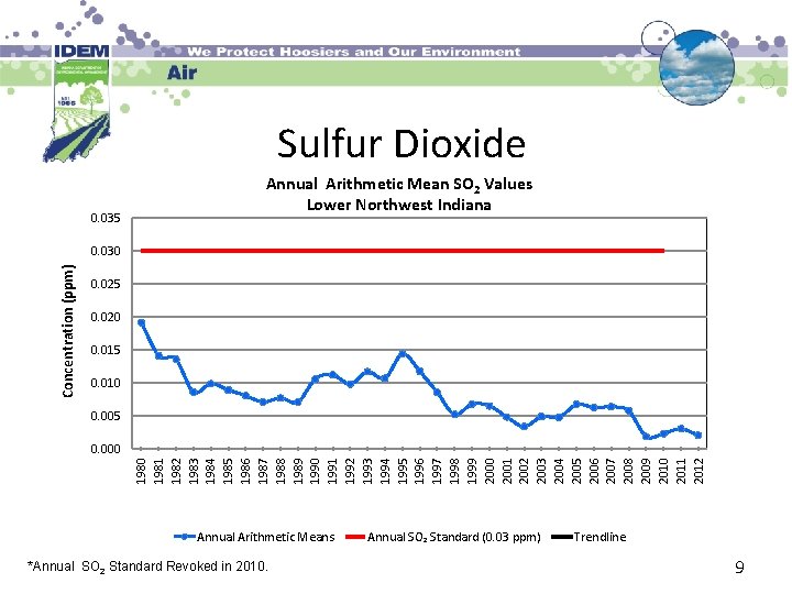 Sulfur Dioxide 0. 035 Annual Arithmetic Mean SO 2 Values Lower Northwest Indiana Concentration