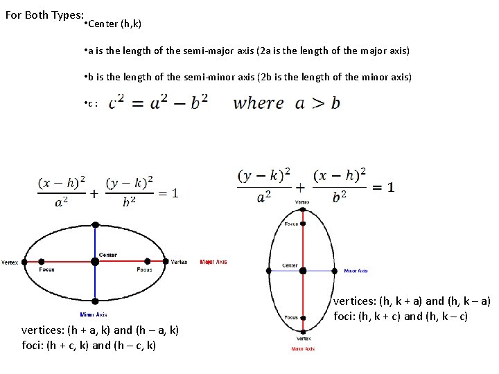 For Both Types: • Center (h, k) • a is the length of the