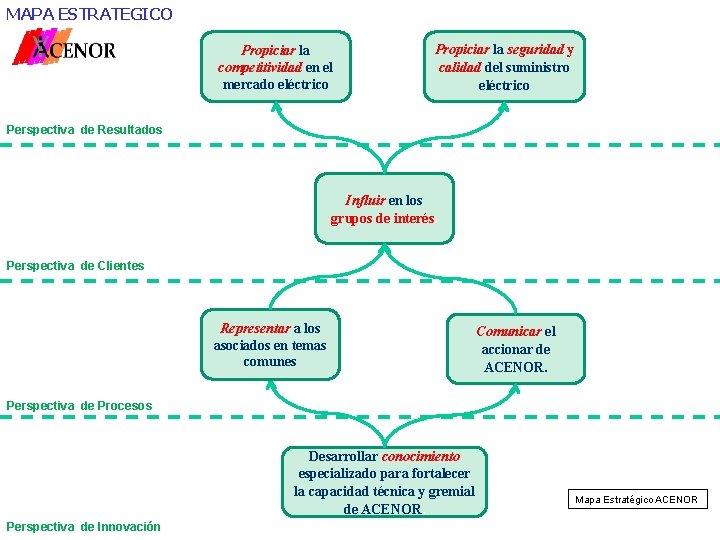 MAPA ESTRATEGICO Propiciar la competitividad en el mercado eléctrico Propiciar la seguridad y calidad