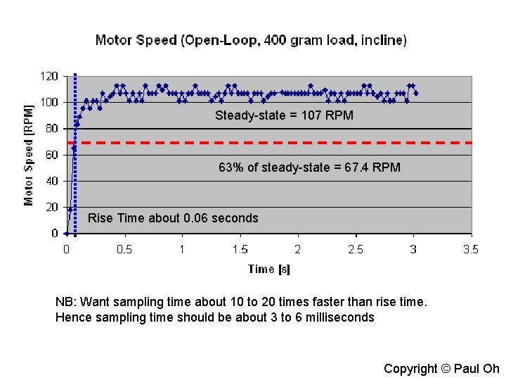 Steady-state = 107 RPM 63% of steady-state = 67. 4 RPM Rise Time about