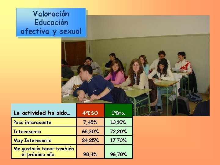 Valoración Educación afectiva y sexual La actividad ha sido… 4ºESO 1ºBto. Poco interesante 7,