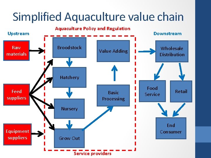 Simplified Aquaculture value chain Upstream Raw materials Aquaculture Policy and Regulation Broodstock Value Adding