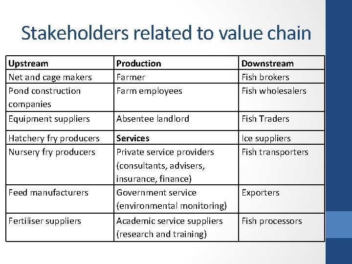 Stakeholders related to value chain Upstream Net and cage makers Pond construction companies Production