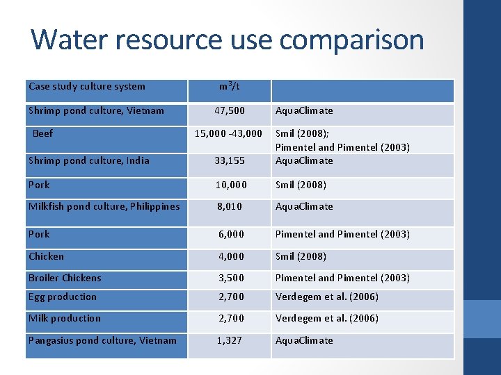 Water resource use comparison Case study culture system Shrimp pond culture, Vietnam Beef m