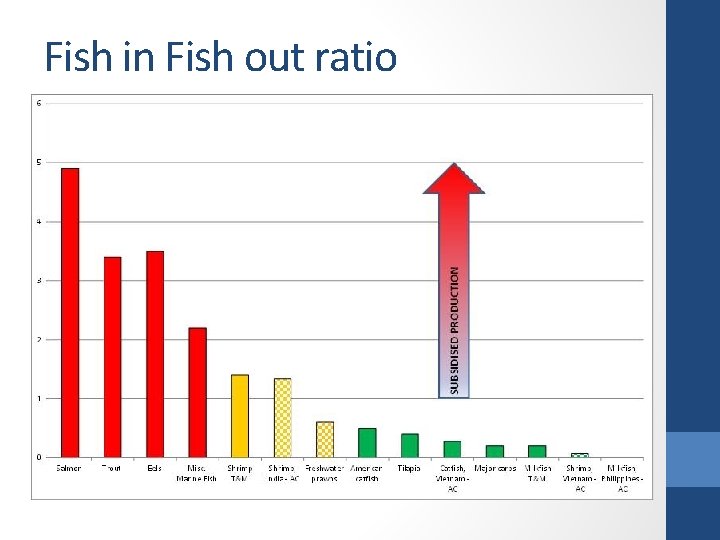 Fish in Fish out ratio 