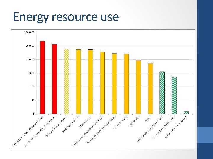 Energy resource use 