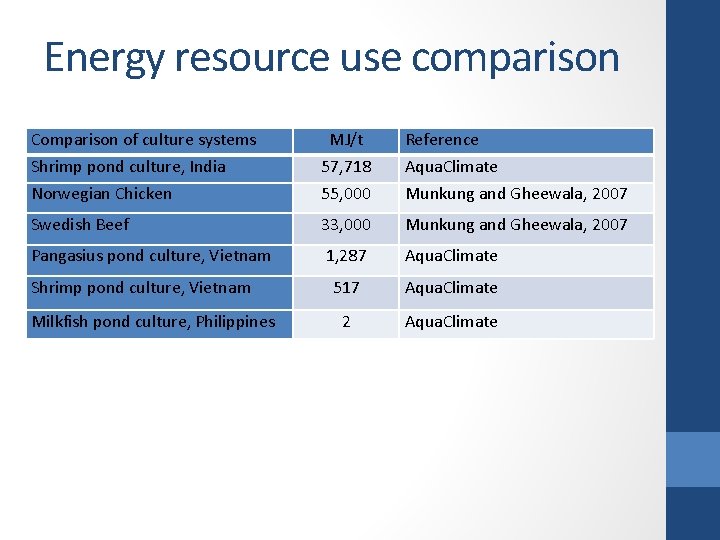 Energy resource use comparison Comparison of culture systems MJ/t Reference Shrimp pond culture, India